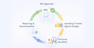 Oil and gas AFE management workflow from approval to reporting.