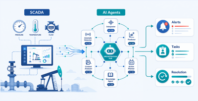 Agentic AI workflow connecting SCADA data, production monitoring, and automated operational actions.