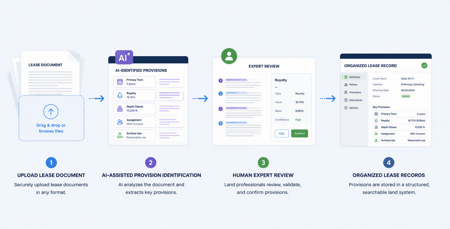 AI-assisted workflow for identifying and reviewing oil and gas lease provisions.