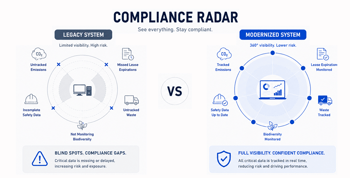 Compliance Radar comparing legacy system blind spots with modern 360-degree compliance visibility.