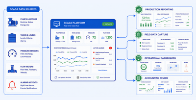 Workflow connecting SCADA monitoring with production reporting and accounting workflows