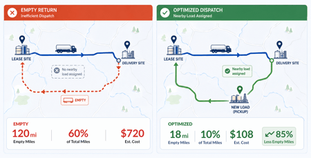 Comparison showing reduced deadhead miles through improved transportation dispatch planning.