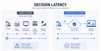 Decision Latency timeline comparing slow, multi-step data flow into a legacy accounting system over days or weeks versus instant real-time syncing in a cloud-based platform