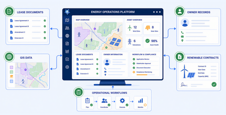Unified energy land management workflow connecting land records, GIS, and renewable energy assets.