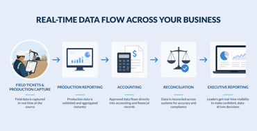 field-to-finance-data-workflow