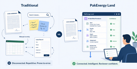 Comparison of manual lease review and AI-assisted lease provision analysis.