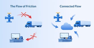 manual data handoffs between field and office create operational friction and errors.
