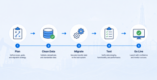 Oil and gas data migration process infographic illustrating five stages: Plan, Clean Data, Migrate, Test, and Go Live for successful enterprise system migration.