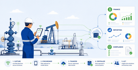 Oil and gas field data integration workflow showing real-time sensor data flowing from wellsite operations into centralized finance, reporting, and compliance systems to improve decision-making and operational efficiency.