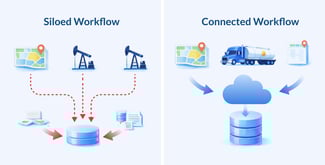 Diagram comparing siloed oil and gas workflows versus a connected end-to-end platform.