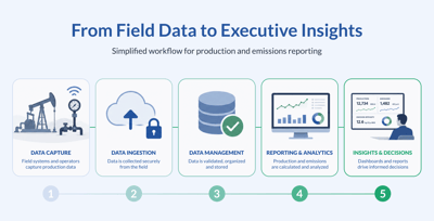 Integrated production data workflow supporting methane emissions reporting