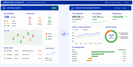 Production surveillance dashboard connected with production reporting analytics