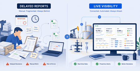 Real-time production monitoring compared to delayed manual reporting in oil and gas operations.