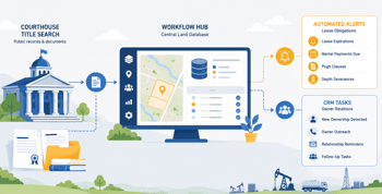 Workflow Hub workflow illustrating courthouse title search data flowing into a land database with automated lease alerts and owner CRM task creation.