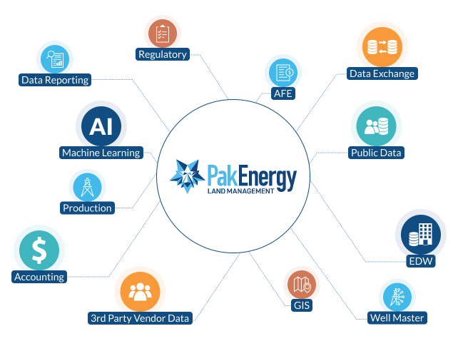 PakEnergy Land Management Software - Infographic